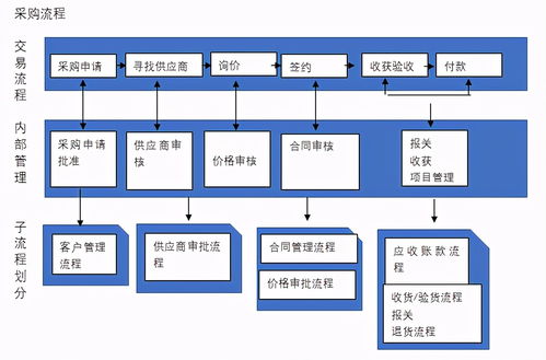 企业业务流程划分与内控管理 以采购与付款流程为例的案例研究